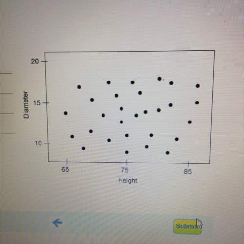 What type of correlation is shown in the scatter plot