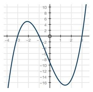 Which of the following functions best represents the graph?  a. f(x) = x3 + 2x2 − 4x −