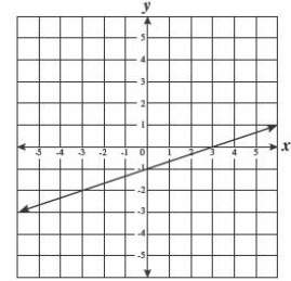 Aline is shown on the coordinate grid. which is the equation of this line?