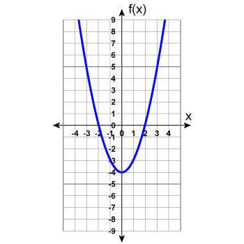 Which function rule matches the graph below?  a. f(x) = x^2 b. f(x) = 4x^2