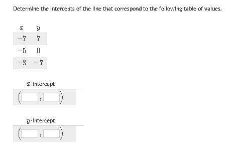 Determine the intercepts of the line that correspond to the following table of values.