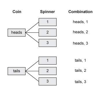 Will mark brainliest !  the tree diagram shows the possible outcomes of tossing a coin and spi