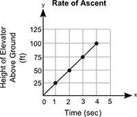 The graph below shows the height through which an elevator travels, y, in x seconds: