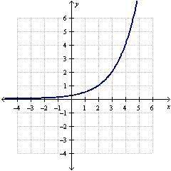 Let f(x) =2x and g(x)= x - 2 the graph of (f.g )(x) is shown belowwhat is the doma