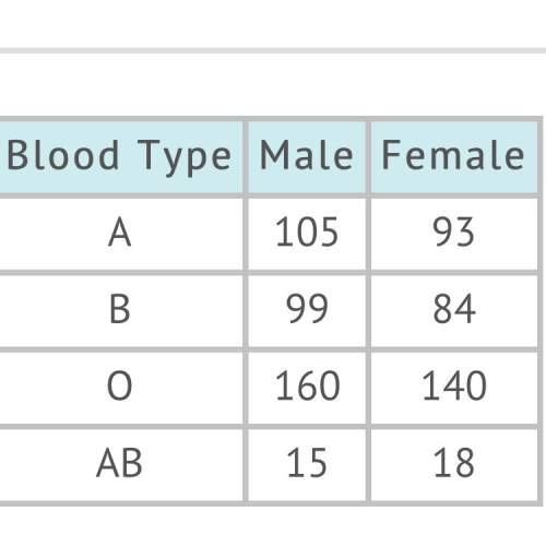 The table shows the blood type of male and female patients at a hospital. what is the relative frequ