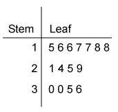 The stem-and-leaf plot represents the ages of people watching a music concert. how many