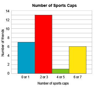 Nick made a histogram showing the number of sport caps each of his friends own.  how man