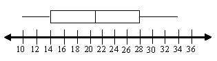 What are the lower quartile, upper quartile, and median for this box and whisker plot?