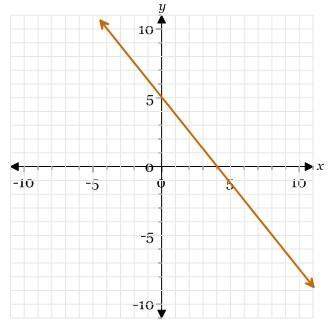 Match the equation with its graph 5x-4y=20 a) first picture b) second picture c) t