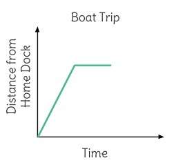 Will give a boat leaves the dock on shore and rides to a neighboring inlet. after docking for a whi
