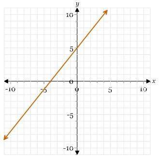 Match the equation with its graph 5x-4y=20 a) first picture b) second picture c) t