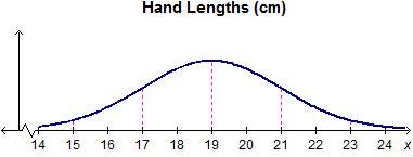 50 points for this !  the graph shows the distribution of hand lengths, in centimeters,