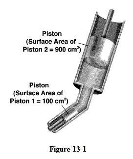 Me. in figure 13-1, piston 1 exerts a pressure of 10 pa on the fluid in the hydraulic lift. what is