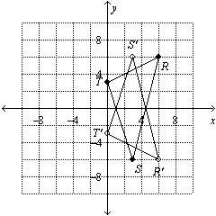 Graph with vertices r(6, 6), s(3, –6), and t(0, 3) and its image after a reflection over the y-axis.