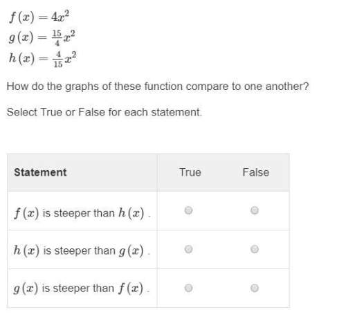 Consider the functions. f(x)=4x^2 g(x)=15/4x^2 h(x)=4/15x^2