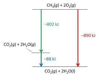 Consider the following intermediate reactions. ch4(g)+2o2-&gt; co2(g)+2h2o(g) δh1=-802 kj