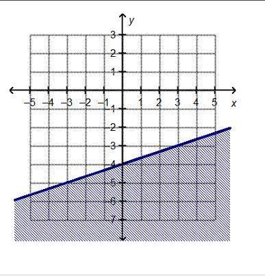 Hlllppp me which linear inequality is represented by the graph?