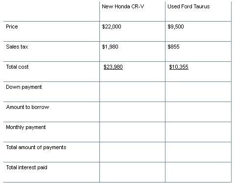 Figure out the costs of buying the two cars listed below by filling in the blanks in the table. you
