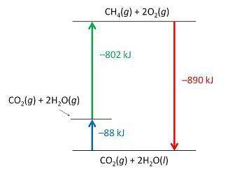 Consider the following intermediate reactions. ch4(g)+2o2-&gt; co2(g)+2h2o(g) δh1=-802 kj