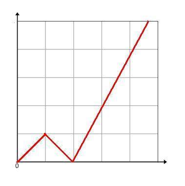 which scenario is best represented by the graph?  a. natalie left home at 8: 00,