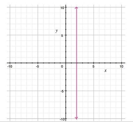 Find the slope of the line parallel to the line graphed. a) -1  b) 0 c) 1 d)
