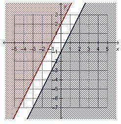 Which system of linear inequalities is represented by the graph?  y ≥ 2x + 1