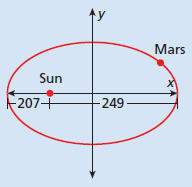 The figure shows the elliptical orbit of mars, where each unit of the coordinate plane represents 1