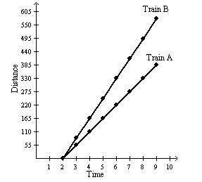 train a and train b leave the station at 2 p.m. the graph below shows the distance cove