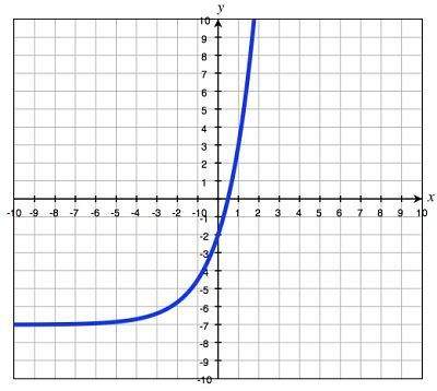 the function f(x)=5(2)^2 was replaced with f(x)+k, resulting in the function graphed below. &lt;