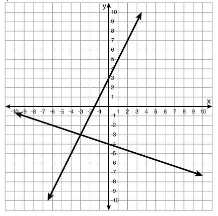 Solve the following system graphically. click on the graph until the correct solution of the system