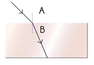 Will mark as brainliest if !  light passes from substance a into substance b as shown. what co