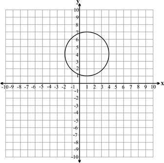 Look at the graph.  which equation best represents the circle in the graph?