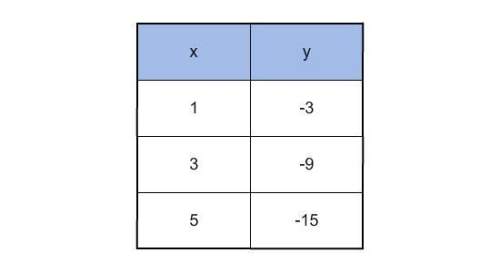 Determine whether y varies directly with x. if so, find the constant of variation and write the equa