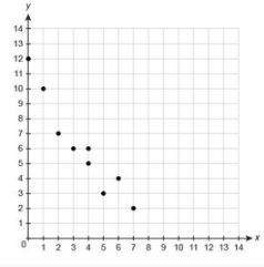 Describe the association between the two variables shown in the scatterplot. choose two.