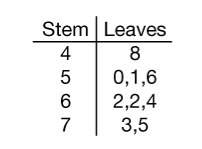 Math ?  find the mode of the following data set. a.) 2 b.) 5 an