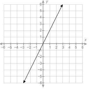 What is the equation of this line?  y= 1/2x y= −2x y = 2x