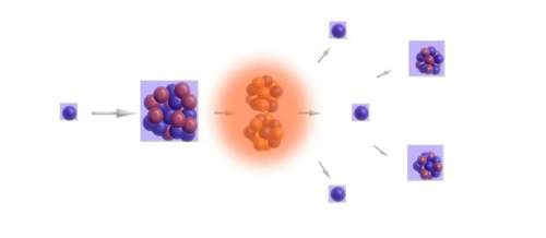 The image shows a model of a nuclear reaction. which objects could hit other atoms, producing a chai