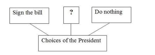 The diagram below shows the three choices that the president has whenever a bill is passed by congre