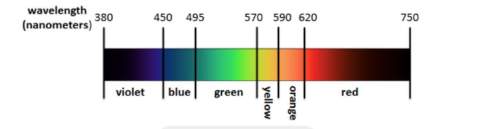 If a ray of light has a wavelength of 580 nanometers, what shade of visible light does it produce? &lt;