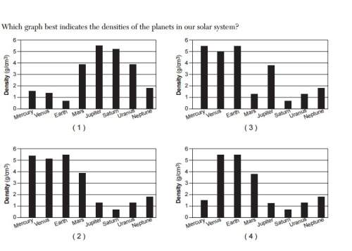 Which graph best indicates the densities of the planets in our solar system?