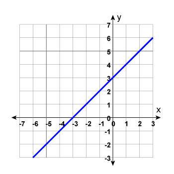Which function rule matches the graph below?  a. f(x) = 3x^2 b. f(x) = 3x