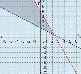 Which graph represents the system 3x + 5y ≤ 9 and 2x + y ≥ 5?