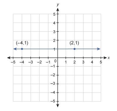 1. what is the equation of the line in slope-intercept form? enter your answer in the boxes. ( firs