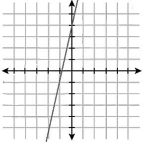 Which equation is graphed in the figure?  a. 3x-4y=7/2y+3/2x+9 b. 3y-4x=7/2x+3/2y+6