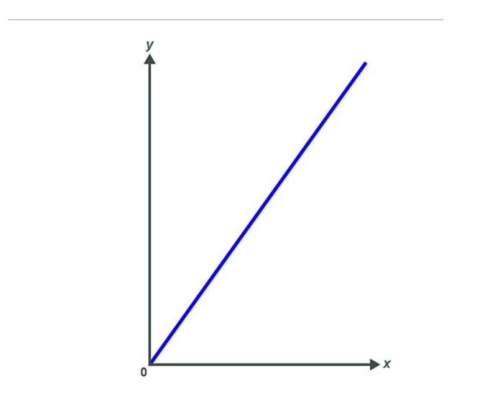 The line graph shows a direct variation with a unit rate of 1.4. two of the points the line passes t