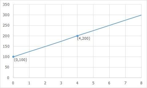 The line passes through the points (0, 100) and (4, 200). what situation could match the