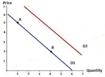 In the graph below, a shift from point a to point b represents which of the following?