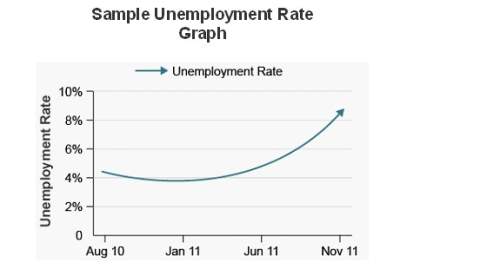 This graph shows the us unemployment rate from august 2010 to november 2011.