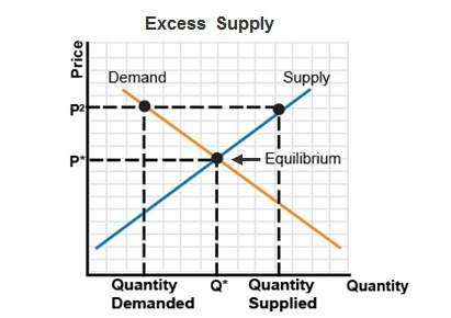 The graph shows excess supply. which explains why the price indicated by p2