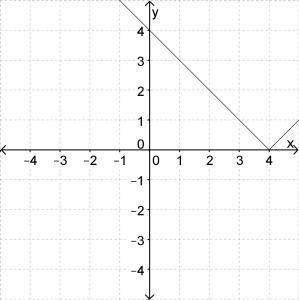 Graph y = |x+4| (answer choices are below)